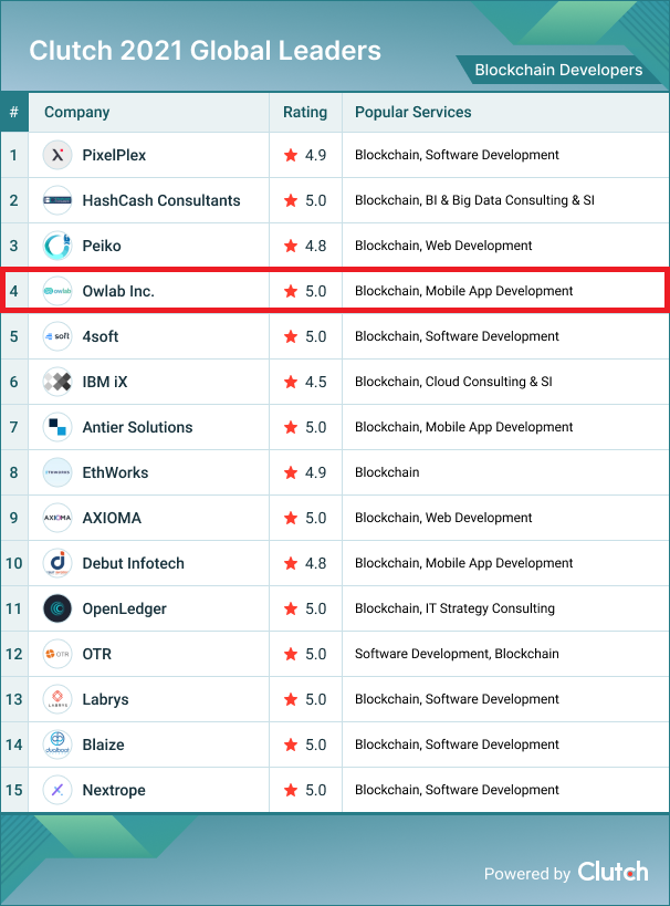 Top 5 Blockchain developers