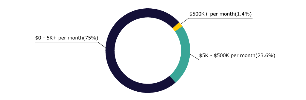 Revenue Statistics