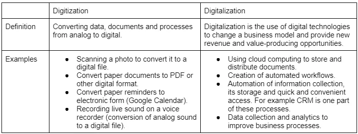 What is the Difference Between Digitalization and Digitization?