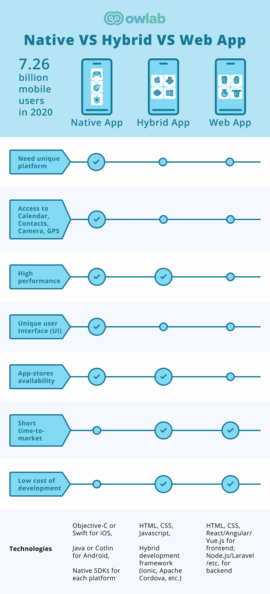 innfografic: Native vs.Hybrid vs. Web apps