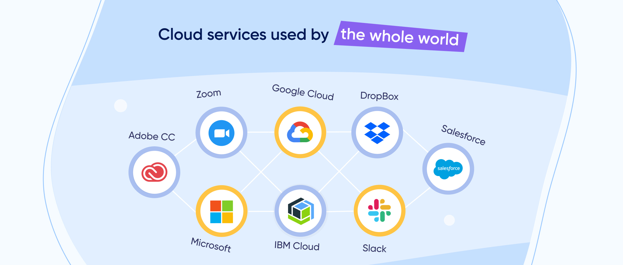 Сloud computing today examples